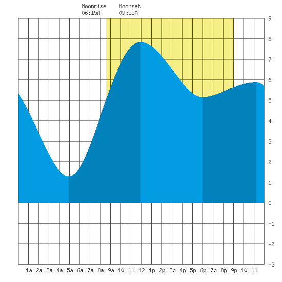 Black Rock tide chart for Friday, March 21, 2025