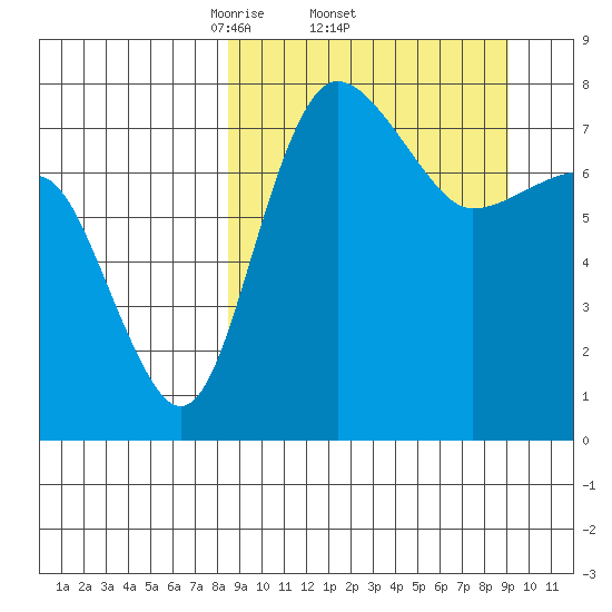 Black Rock tide chart for Sunday, March 23, 2025