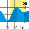 Black Rock tide chart for Sunday, March 23, 2025