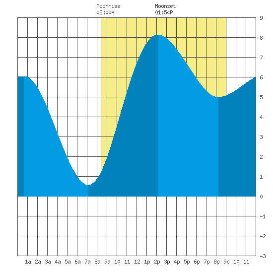 Black Rock tide chart for Monday, March 24, 2025
