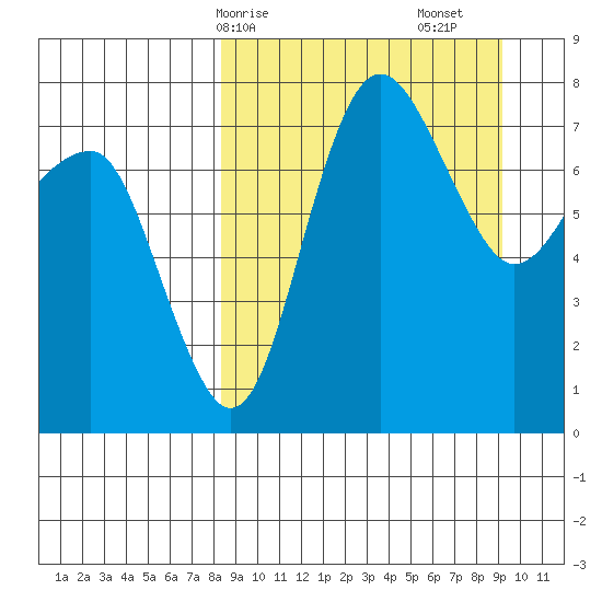 Black Rock tide chart for Wednesday, March 26, 2025