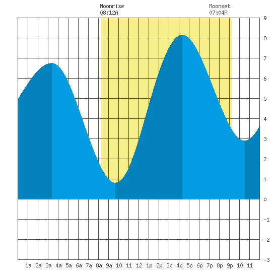 Black Rock tide chart for Thursday, March 27, 2025