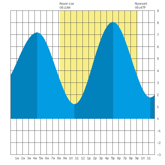 Black Rock tide chart for Friday, March 28, 2025