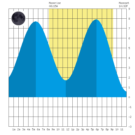 Black Rock tide chart for Saturday, March 29, 2025