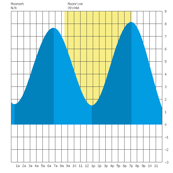 Black Rock tide chart for Sunday, March 2, 2025