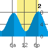 Black Rock tide chart for Sunday, March 2, 2025