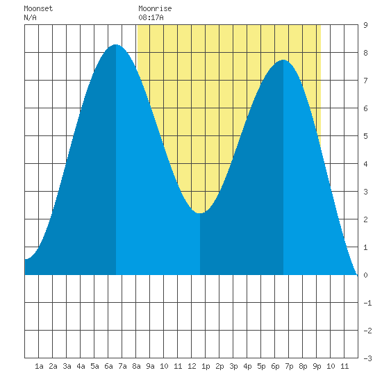 Black Rock tide chart for Sunday, March 30, 2025