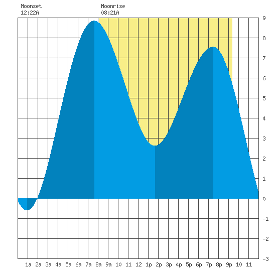 Black Rock tide chart for Monday, March 31, 2025