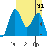 Black Rock tide chart for Monday, March 31, 2025