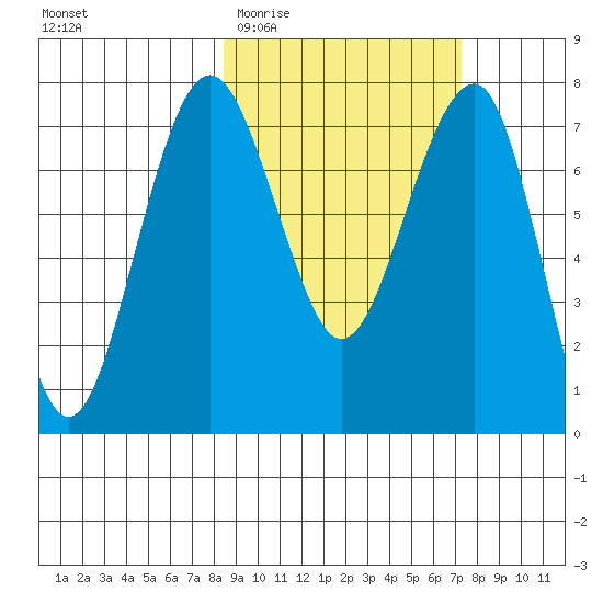 Black Rock tide chart for Monday, March 3, 2025
