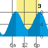 Black Rock tide chart for Monday, March 3, 2025