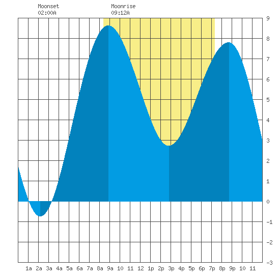 Black Rock tide chart for Tuesday, March 4, 2025