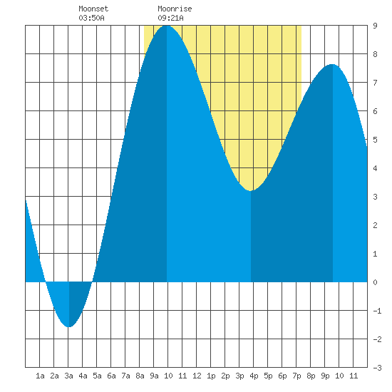 Black Rock tide chart for Wednesday, March 5, 2025