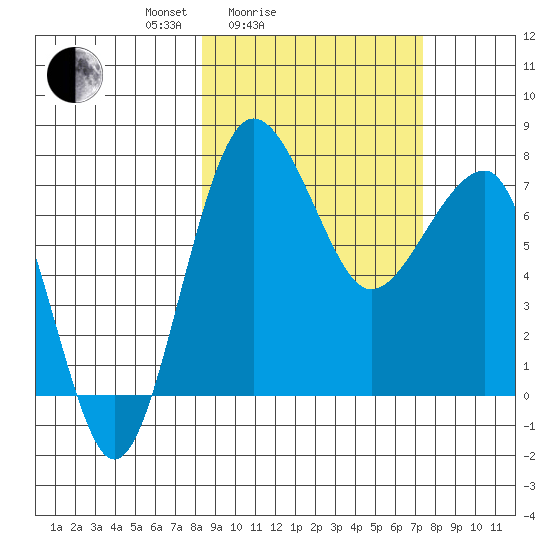 Black Rock tide chart for Thursday, March 6, 2025