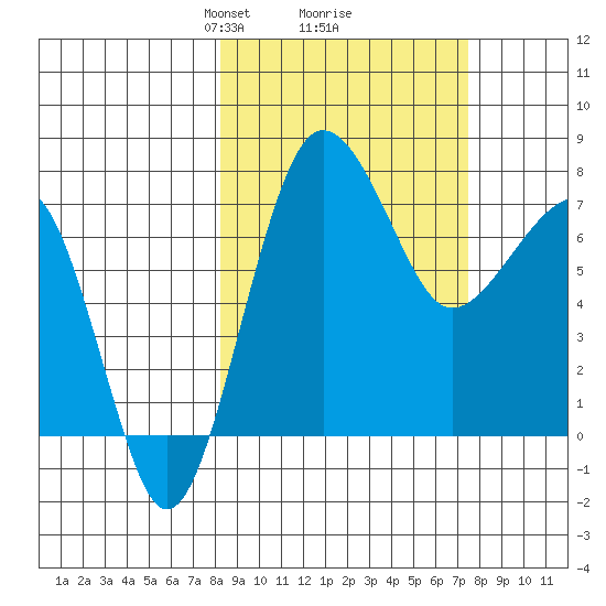 Black Rock tide chart for Saturday, March 8, 2025