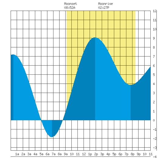 Black Rock tide chart for Sunday, March 9, 2025