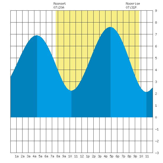 Black Rock tide chart for Thursday, April 10, 2025