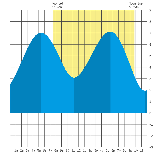 Black Rock tide chart for Friday, April 11, 2025