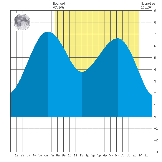 Black Rock tide chart for Saturday, April 12, 2025