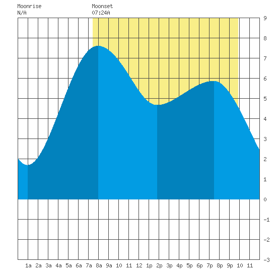 Black Rock tide chart for Monday, April 14, 2025