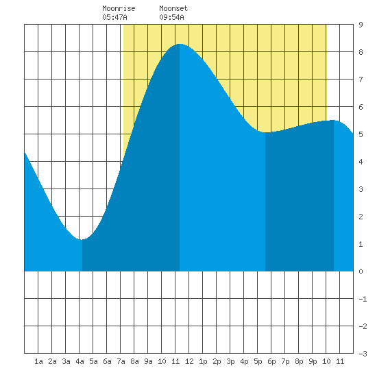 Black Rock tide chart for Saturday, April 19, 2025