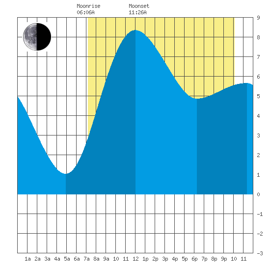 Black Rock tide chart for Sunday, April 20, 2025