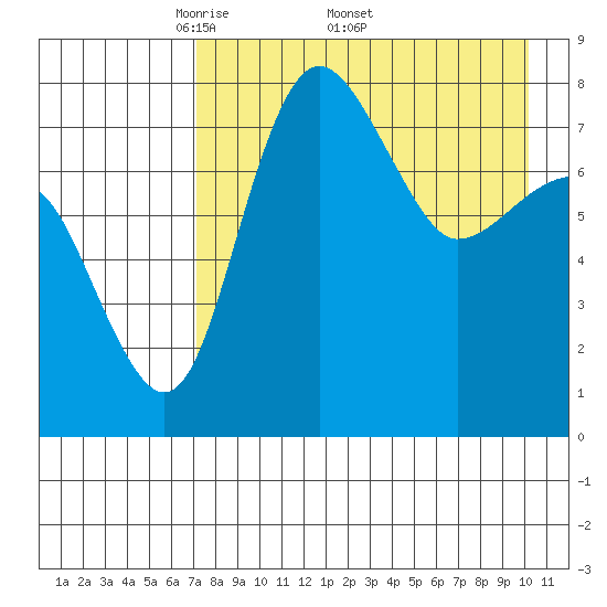 Black Rock tide chart for Monday, April 21, 2025