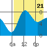 Black Rock tide chart for Monday, April 21, 2025