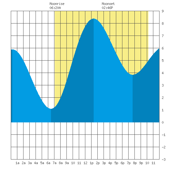 Black Rock tide chart for Tuesday, April 22, 2025