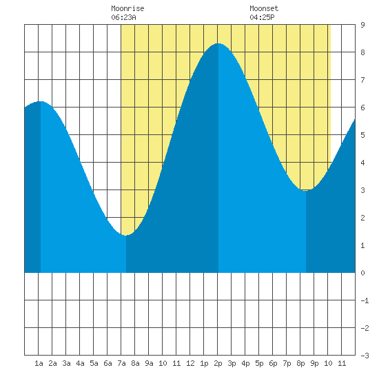 Black Rock tide chart for Wednesday, April 23, 2025