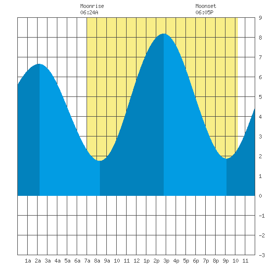 Black Rock tide chart for Thursday, April 24, 2025