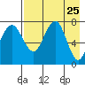 Black Rock tide chart for Friday, April 25, 2025