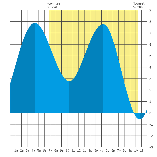 Black Rock tide chart for Saturday, April 26, 2025