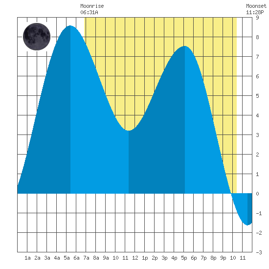Black Rock tide chart for Sunday, April 27, 2025