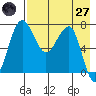Black Rock tide chart for Sunday, April 27, 2025