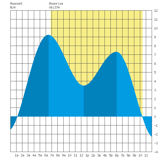 Black Rock tide chart for Monday, April 28, 2025
