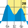 Black Rock tide chart for Monday, April 28, 2025