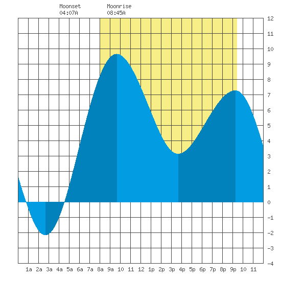 Black Rock tide chart for Wednesday, April 2, 2025
