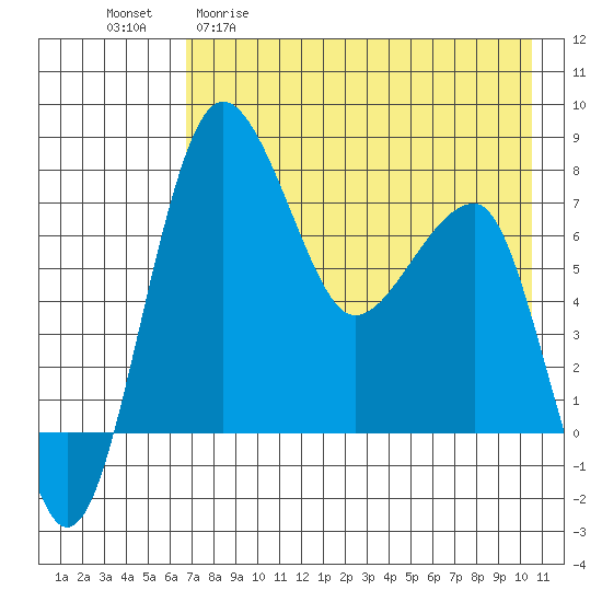 Black Rock tide chart for Wednesday, April 30, 2025