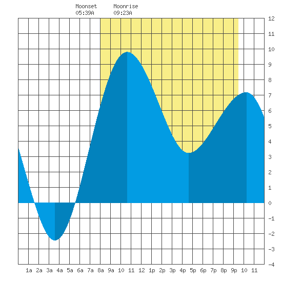 Black Rock tide chart for Thursday, April 3, 2025