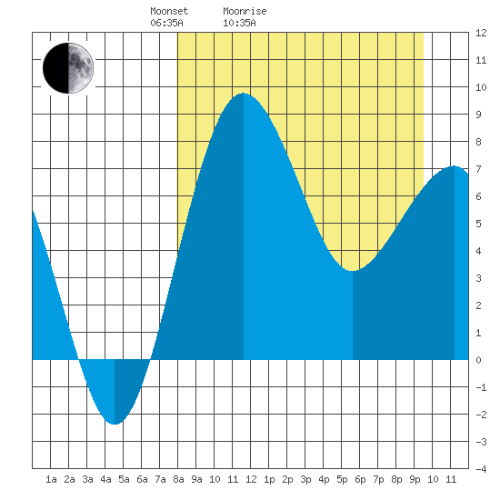Black Rock tide chart for Friday, April 4, 2025