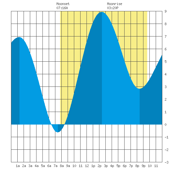 Black Rock tide chart for Monday, April 7, 2025