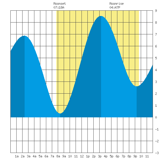 Black Rock tide chart for Tuesday, April 8, 2025