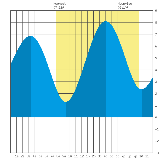 Black Rock tide chart for Wednesday, April 9, 2025