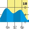 Black Rock tide chart for Saturday, May 10, 2025