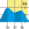Black Rock tide chart for Sunday, May 11, 2025