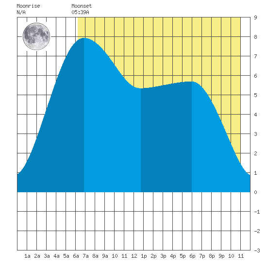 Black Rock tide chart for Monday, May 12, 2025