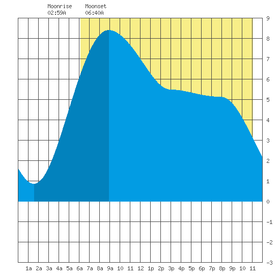 Black Rock tide chart for Thursday, May 15, 2025