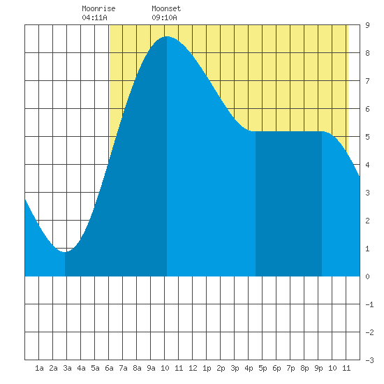 Black Rock tide chart for Saturday, May 17, 2025