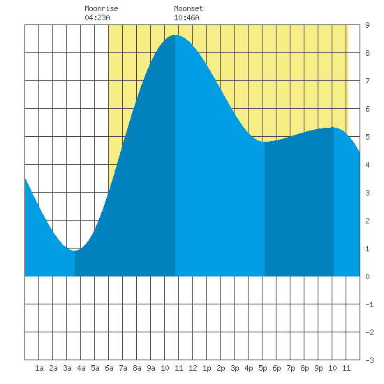 Black Rock tide chart for Sunday, May 18, 2025